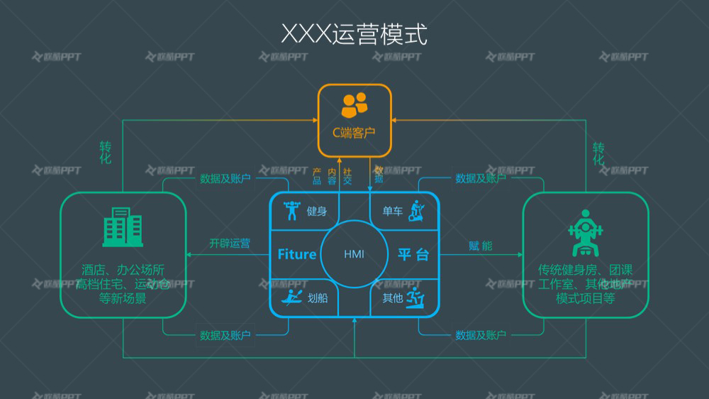 健身APP架构图及运营模式结构图